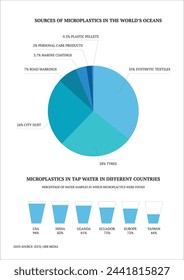 pie chart graphic sources of microplastics in the world’s oceans environment protection eco water pollution infographic brochure