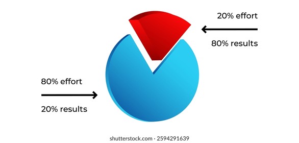 A pie chart illustrates the pareto principle, showing 20 effort yields 80 results.