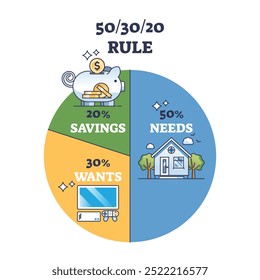 A pie chart illustrating the 50-30-20 rule with sections for needs, wants, and savings, featuring icons for each category, outline diagram.