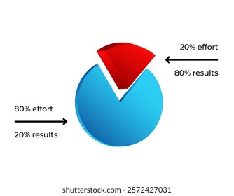 A pie chart illustrating the pareto principle, highlighting 80 20 effort-result distribution.