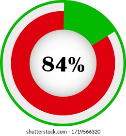 Pie chart percentage with visualization inside. showing 84% ready to use for web design, user interface (UI) or infographic. Two colors - red and green