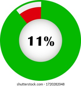 Pie chart percentage with visualization inside. showing 11% ready to use for web design, user interface (UI) or infographic. Two colors - red and green