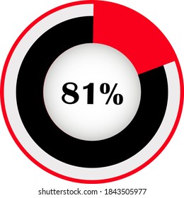 Pie chart percentage with visualization inside. showing 81% ready to use for web design, user interface (UI) or infographic. Two colors - red and black.
