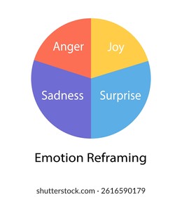 Pie chart showing basic emotions like anger, joy, sadness, and surprise to represent emotional re-interpretation.