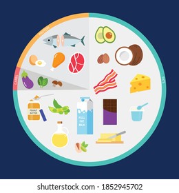 Pie chart showing ketogenic diet macros with healthy fats, protein and carbohydrates, Vector illustration