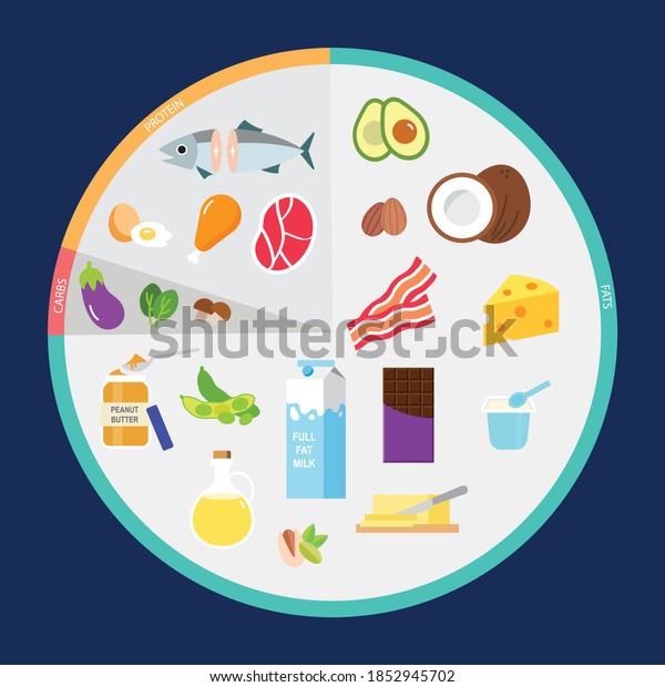 Pie Chart Showing Ketogenic Diet Macros Stock Vector (Royalty Free ...