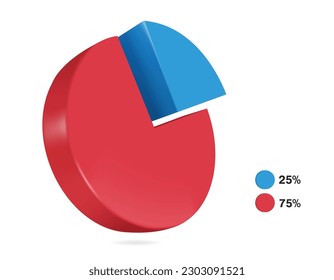 relación de división de gráfico circular 25% azul y 75% rojo, vector 3d aislado en fondo blanco para el diseño de informes sobre beneficios empresariales, vector para diseño infográfico