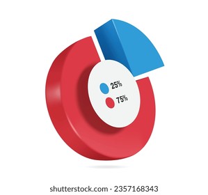 pie chart split ratio 25% blue and 75% red, vector 3d isolated on white background for designing reports about business profits, vector for infographic design