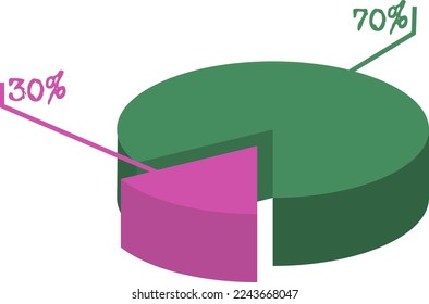 pie chart thirty and seventy percent