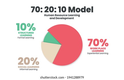 Pie chart vector diagram is HR learning and development illustrated 70:20:10 model. 3D infographic presentation has 70%  job experiential learning, 20% informal social,10% formal learning template