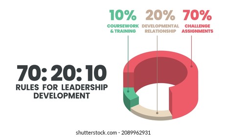 Pie chart vector diagram is HR learning and development illustrated 70:20:10 model. Flat infographic presentation has 70%  job experiential learning, 20% informal social,10% formal learning template