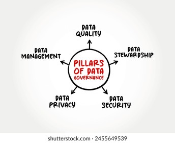 Pillars of Data Governance - collection of processes, roles, policies, standards, and metrics that ensure to achieve its goals, mind map text concept background