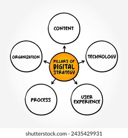 Pillars of Digital Strategy - application of digital technologies to business models to form new differentiating business capabilities, mind map text concept background