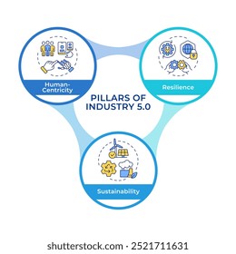 Pillars of industry 5.0 infographic circles flowchart. Human-centricity and resilience. Visualization diagram with 3 steps. Circular info graphic editable