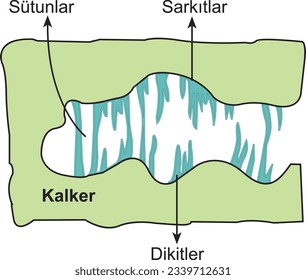 Pilares, Stalactitas, Stalagmitas, Caliza, Accidentes Terrestres, Corteza terrestre, Volcán, Montaña, Volcán, Arroyo, Valle, Río, Plateau, Llanura, Columna, Stalactitas, Costa, Mantle, Geografía