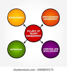 Pillars of Talent Management - anticipation of required human capital for an organization and the planning to meet those needs, mind map concept background