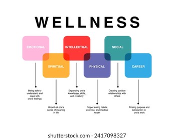 Pillars of wellness map text concept for presentations and reports