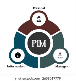 PIM - Personal Information Manager acronym. Infographic template with icons and description placeholder