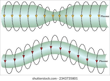 Pinch effect, self constriction of a cylinder of an electrically conducting plasma.