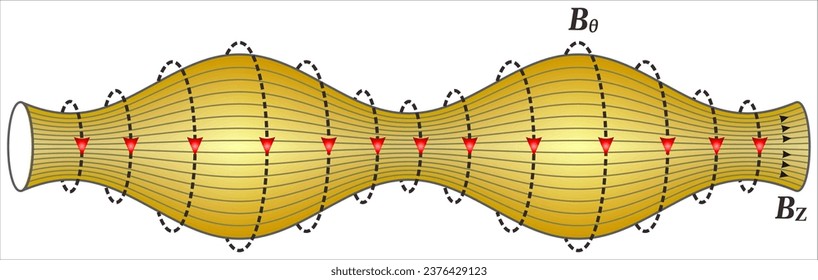 Pinch effect, self construction of a cylinder of an electrically conducting plasma.
