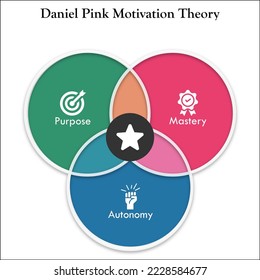 Pink Autonomy, Mastery, Purpose Framework. Pink Motivation Theory with Icons in an Infographic template