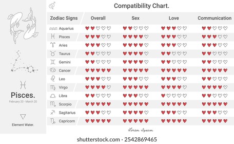 Pisces zodiac compatibility chart, compatibility ranking for love, communication and more. Ideal for astrology content, horoscopes or relationship compatibility guides