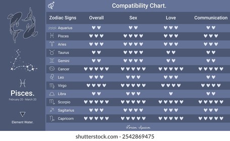 Tabla de compatibilidad del zodiaco de Piscis, clasificación de compatibilidad para el amor, la comunicación y más. Ideal para contenido de astrología, horóscopos o guías de compatibilidad de relaciones