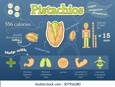 Pistachio Info-graphic, the properties, benefits and dangers of pistachios