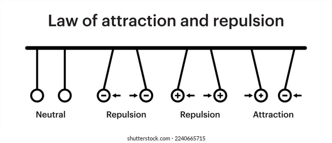 diagrama de electroscopio de bola pith ley de atracción y repulsión entre cargas eléctricas coulomb's ilustración vectorial de la física aislada en fondo blanco Teorías de campo electrostáticas