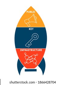 PKI - Public Key Infrastructure acronym, business concept. word lettering typography design illustration with line icons and ornaments. Internet web site promotion concept vector layout.