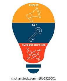 PKI - acrónimo de infraestructura de clave pública, concepto de negocio. ilustración de diseño de tipografía de letras de palabras con iconos de línea y ornamentos. Diseño vectorial del concepto de promoción de sitios web en Internet.