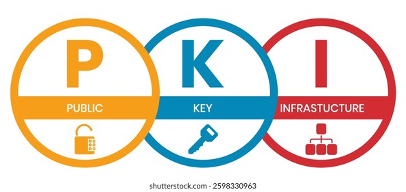 PKI - Public Key Infrastructure acronym, business concept. word lettering typography design illustration with line icons and ornaments. Internet web site promotion concept vector layout.