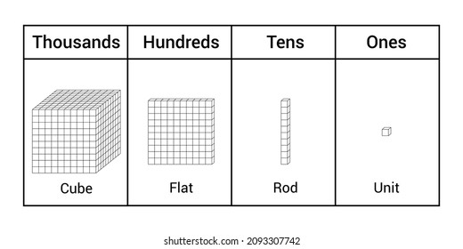 Place Value Base 10 Base Ten Stock Vector (Royalty Free) 2093307742 ...