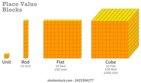 Place value blocks diagram. Base, unit, rod, flat cubes.  Visual expression. Base 10. Fractions integer decimal numbers. Visual learning. Mathematical models in action. Math illustration vector