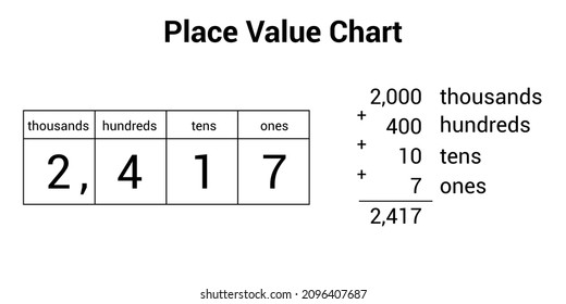 Place Value Chart In Mathematics