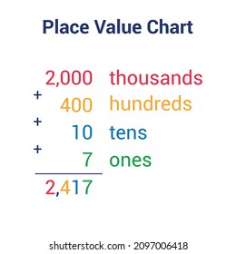 place value chart in mathematics