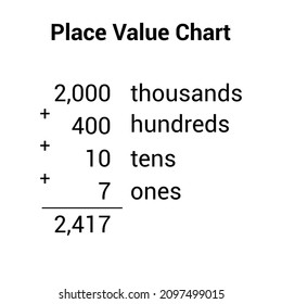 Place Value Chart In Mathematics