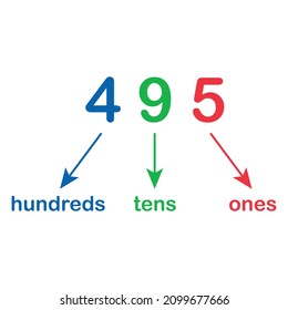 place value chart in mathematics. Ones, tens  and hundreds