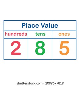 place value chart in mathematics. Ones, tens  and hundreds