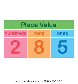 place value chart in mathematics. Ones, tens  and hundreds