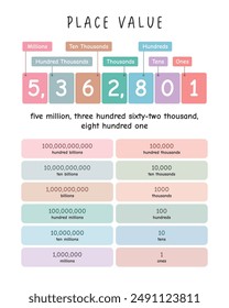 Place value chart in mathematics. Ones, tens, hundreds, thousands, ten thousands, hundreds of thousands and millions. Math Learning Materials with soft colors