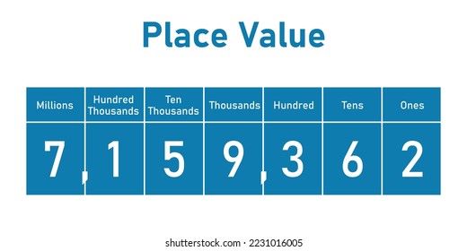 Place value chart in mathematics. Ones,tens, hundred, thousands, ten thousands, hundred thousands and millions. Scientific vector illustration isolated on white background.