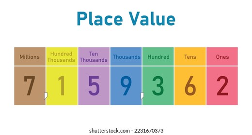 Place value chart in mathematics. Ones,tens, hundred, thousands, ten thousands, hundred thousands and millions. Scientific vector illustration isolated on white background.