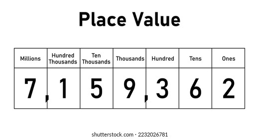 Place value chart in mathematics. Ones,tens, hundred, thousands, ten thousands, hundred thousands and millions. Scientific vector illustration isolated on white background.