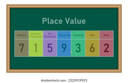 Place value chart in mathematics. Ones,tens, hundred, thousands, ten thousands, hundred thousands and millions. Mathematics resources for teachers and students.