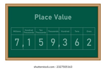 Place value chart in mathematics. Ones,tens, hundred, thousands, ten thousands, hundred thousands and millions. Mathematics resources for teachers and students.