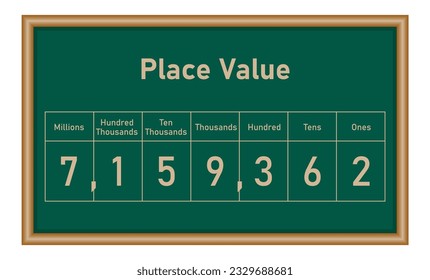 Place value chart in mathematics. Ones,tens, hundred, thousands, ten thousands, hundred thousands and millions. Mathematics resources for teachers and students.
