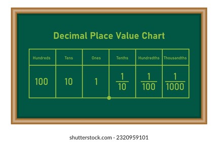 Place value chart in mathematics. Mathematics resources for teachers and students.