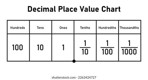 Place value chart in mathematics. Scientific vector illustration isolated on white background.