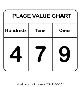 place value chart. one tens and hundreds